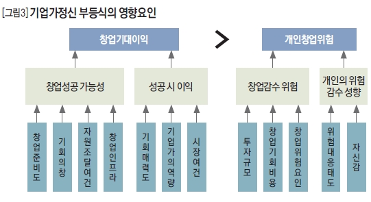 기업가정신 부등식의 영향요인