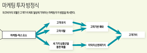 마케팅 투자 방정식