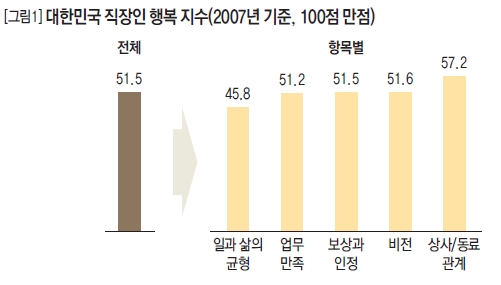 대한민국 직장인 행복 지수(2007년 기준. 100점 만점)