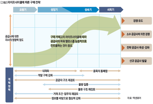 라이프사이클에 따른 구매전략