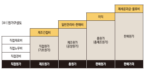 원가구성도