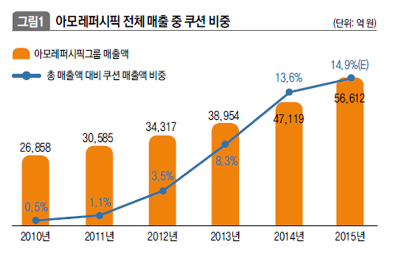 아모레퍼시픽 전체매출 중 쿠션 비중