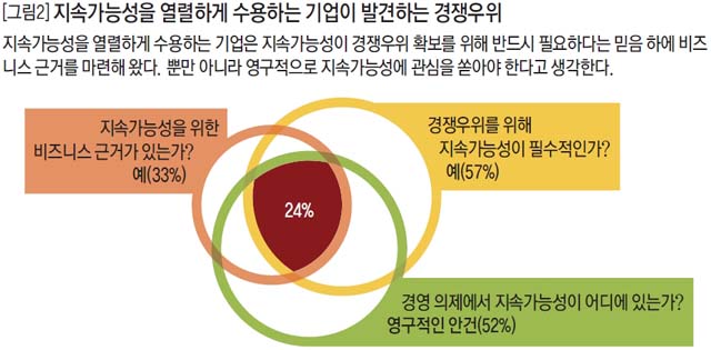 지속가능성을 열렬하게 수용하는 기업이 발견하는 경쟁우위