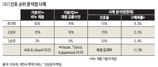 선호 순위 분석법 사례