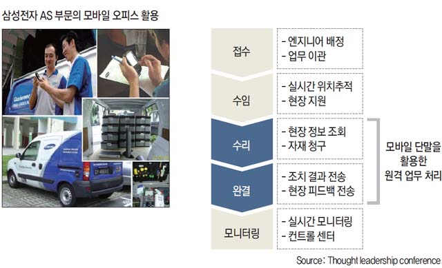 IBM과 삼성전자의 모바일 오피스 활용 사례