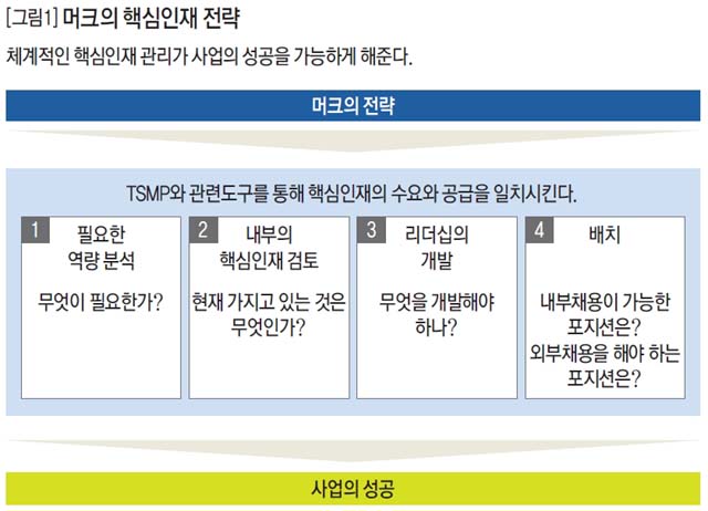 머크의 핵심인재 전략