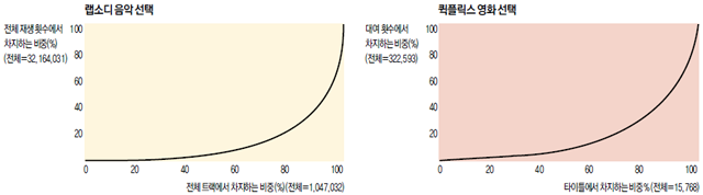 전체 트랙에서 랩소디 음악 / 퀵플릭스 영화가 차지하는 비중