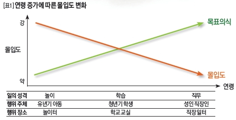 [표1]연령 증가에 따른 몰입도 변화