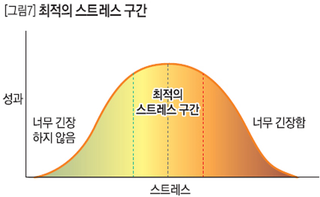 최적의 스트레스 구간 