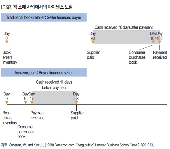 책 소매 사업에서의 파이낸스 모델