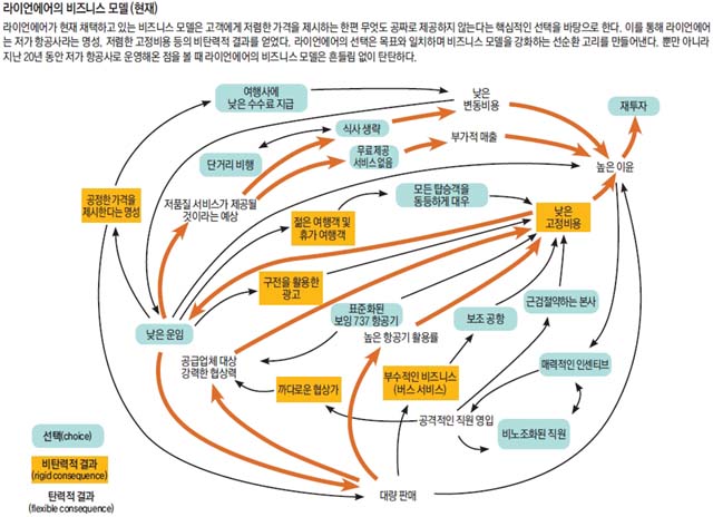 라이언에어의 비즈니스 모델 (현재)