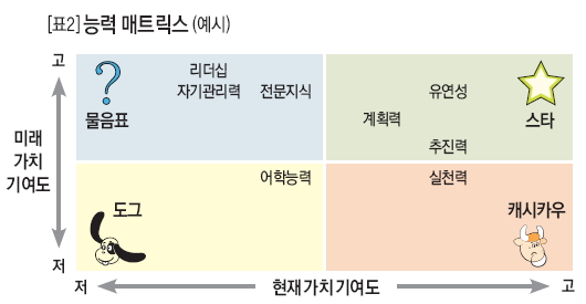 능력 매트릭스(예시)