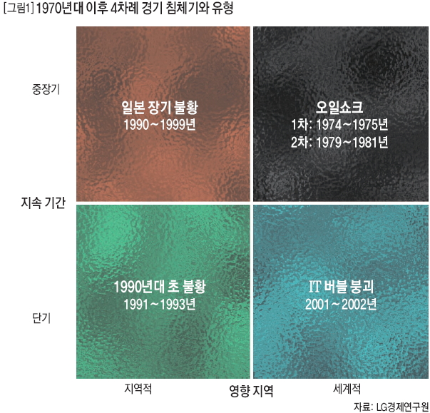 1970년대 이후 4차례 경기 침체기와 유형