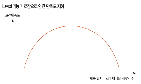 기능 피로감으로 인한 만족도 저하