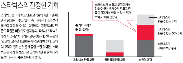 스타벅스의 진정한 기회