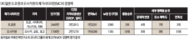 일본 도쿄권과 오사카권의 메가시티리전(MCR) 경쟁력