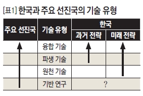 한국과 주요 선진국의 기술 유형