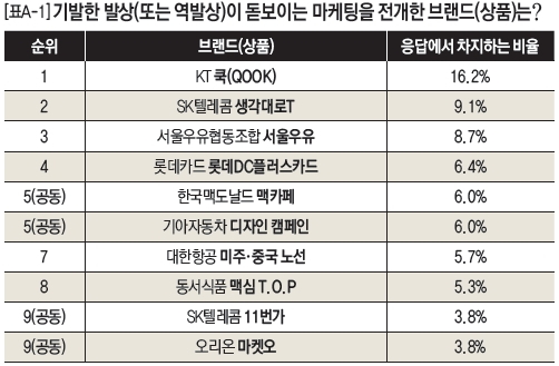 [표A-1]기발한 발상(또는 역발상)이 돋보이는 마케팅을 전개한 브랜드(상품)는?