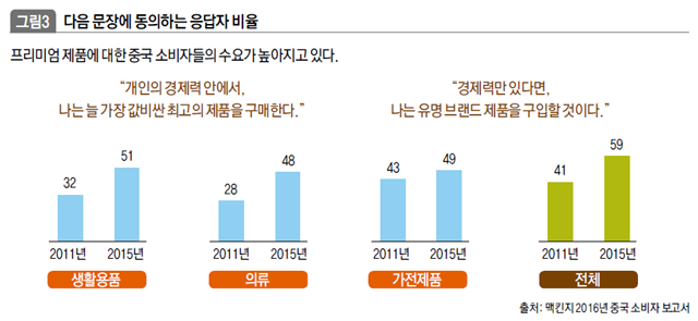 다음 문장에 동의하는 응답자 비율