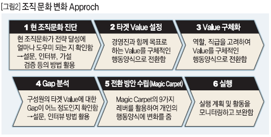 조직 문화 변화 Approch