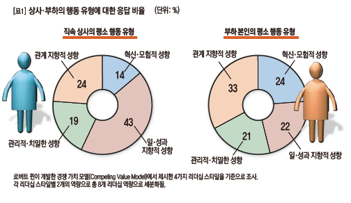 상사,부하의 행동 유형에 대한 응답