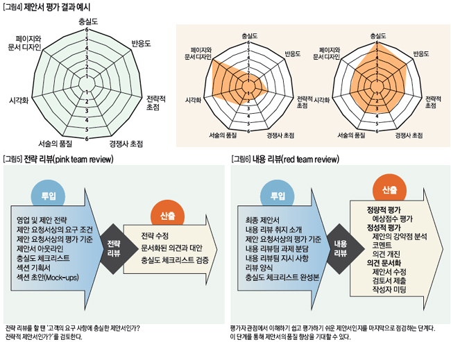 제안서 평가 결과 예시 