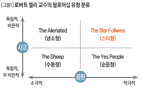 로버트 켈리 교수의 팔러어십 유형 분류