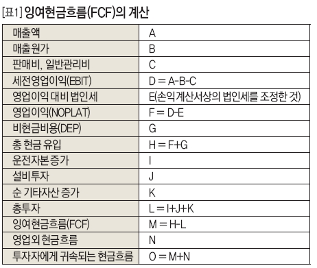 잉여현금흐름(FCF)의 계산