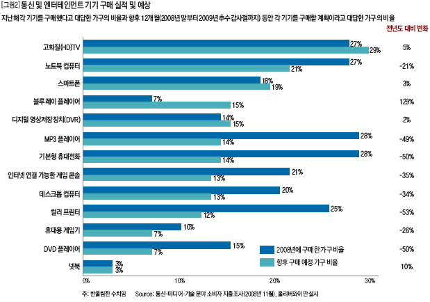 통신 및 엔터테인먼트 기기 구매 실적 및 예상