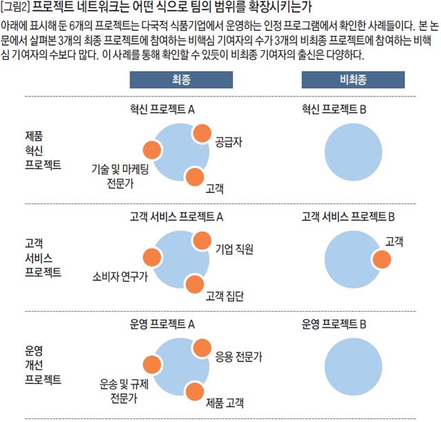 프로젝트 네트워크는 어떤 식으로 팀의 범위를 확장시키는가