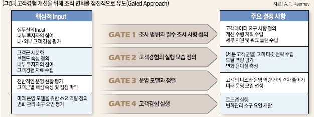 고객경험 개선을 위해 조직 변화를 점진적으로 유도(Gated Approach)