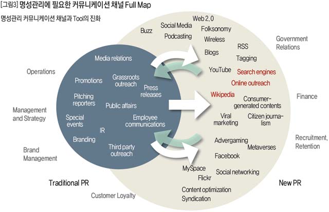 명성관리에 필요한 커뮤니케이션 채널 Full Map