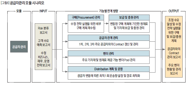 공급자관리 모듈 시나리오