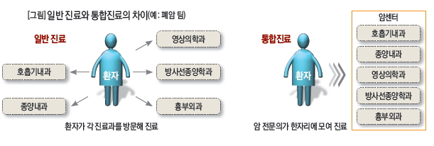 일반 진료와 통합진료의 차이(예:폐암 팀)