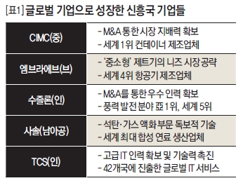 글로벌 기업으로 성장한 신흥국 기업들 