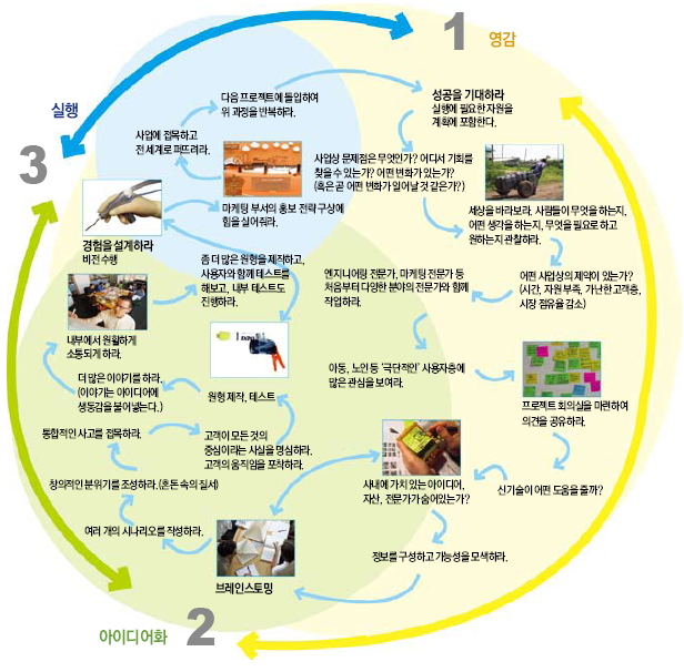 디자인적 사고는 어떻게 이뤄지는가