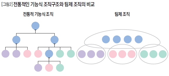 전통적인 기능식 조직구조와 팀제 조직의 비교