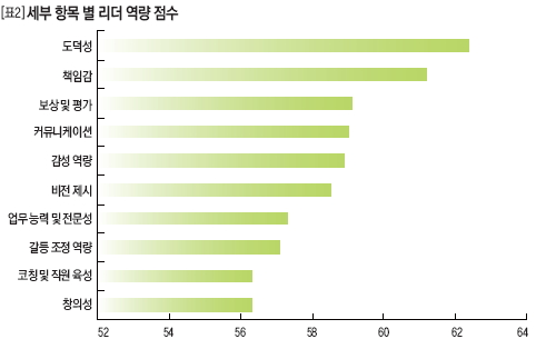 세부 항목 별 리더 역량 점수