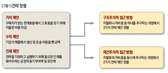 전략 정렬