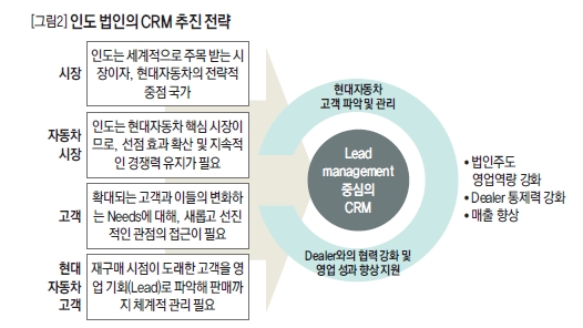 인도 법인의 CRM 추진 전략