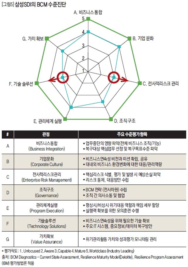 삼성SDI의 BCM 수준진단