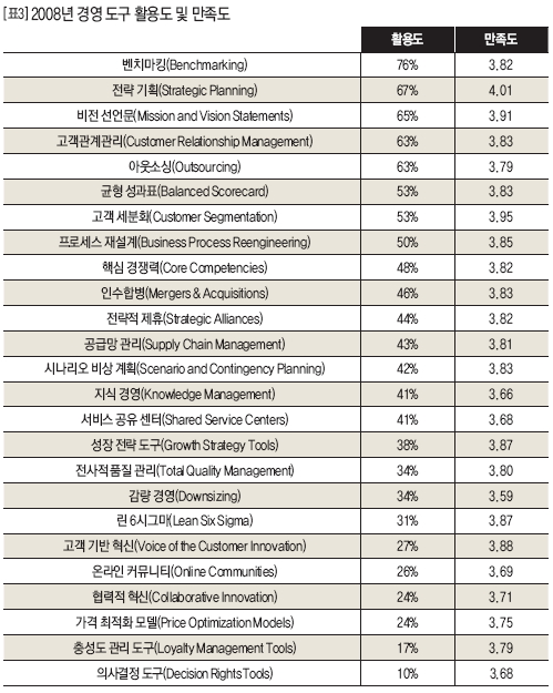 2008년 경영 도구 활용도 및 만족도