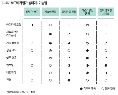 MIT의 기업가 생태계: 기능별