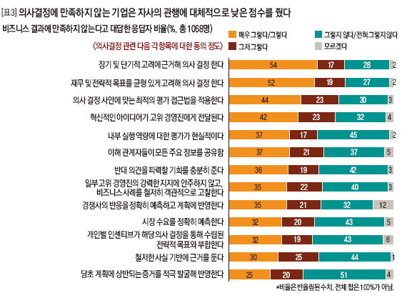 의사결정에 만족하지 않는 기업은 자사의 관행에 대체적으로 낮은 점수를 줬다