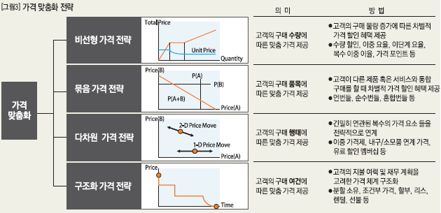 가격 맞춤화 전략