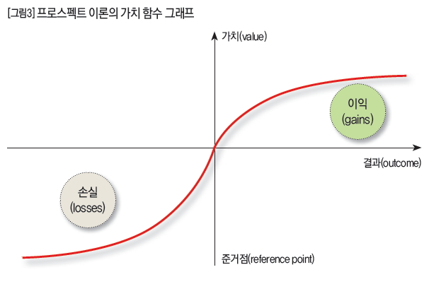 프로스펙트 이론의 가치 함수 그래프