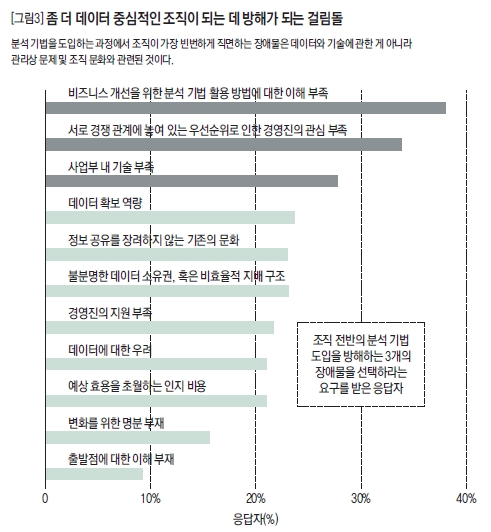 좀 더 데이터 중심적인 조직이 되는 데 방해가 되는 걸림돌