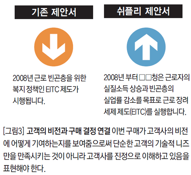 고객의 비전과 구매 결정 연결