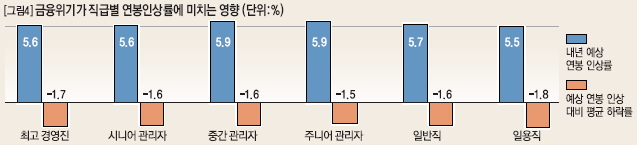 금융위기가 직급별 연봉인상률에 미치는 영향