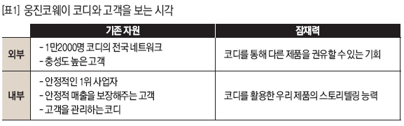 웅진코웨이 코디와 고객을 보는 시각